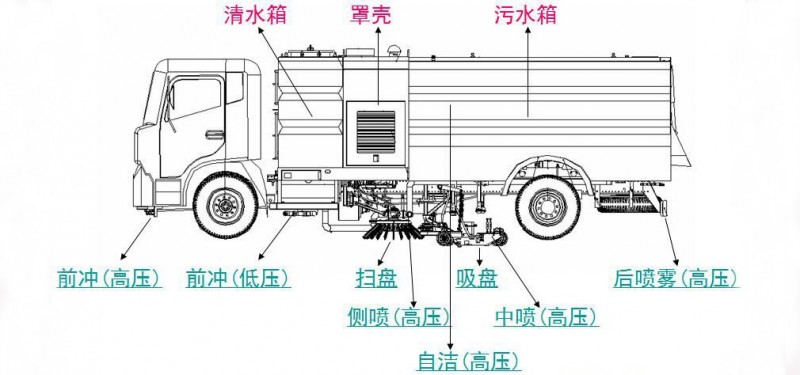東風(fēng)天龍后雙橋22方洗掃車(chē)